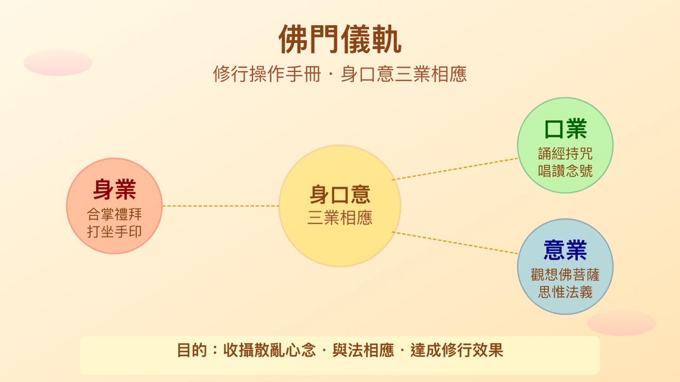 一、佛門儀軌意思