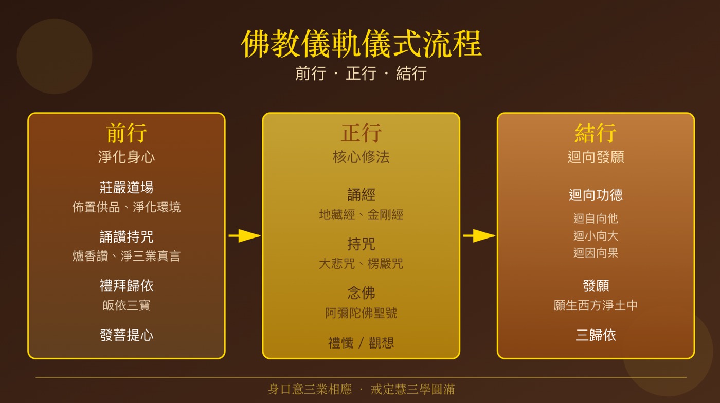二、儀軌儀式流程