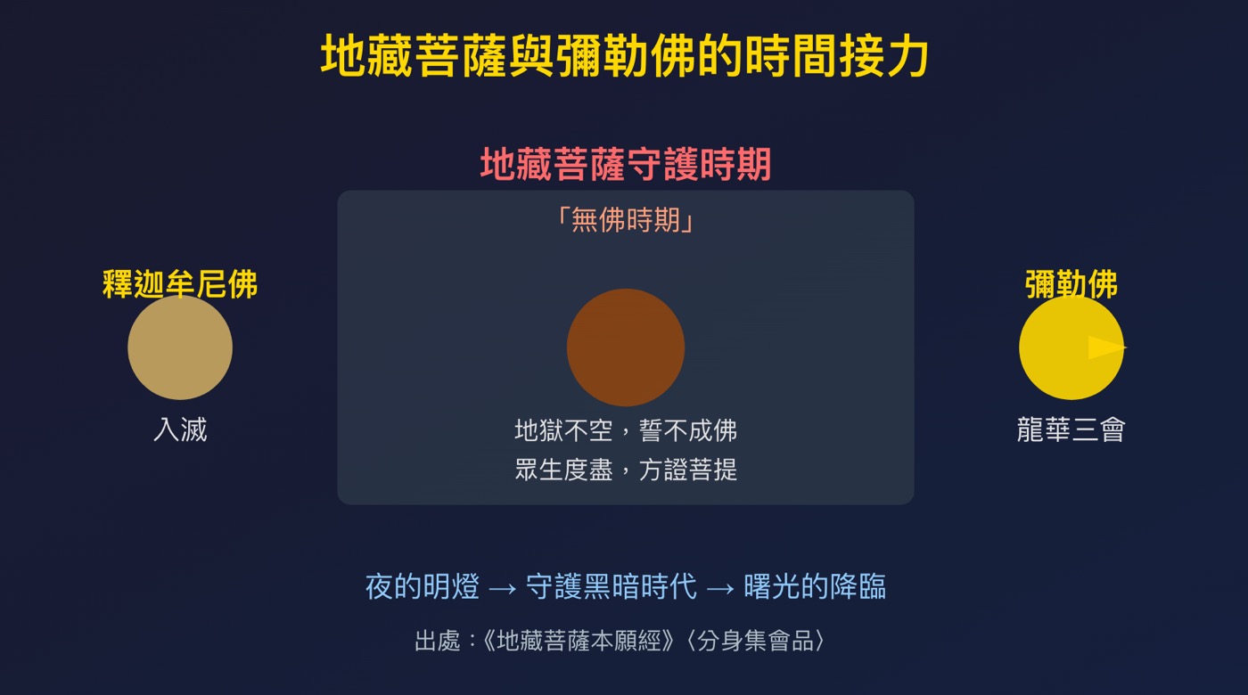 彌勒佛預言：地藏經2中的未來世彌勒佛故事