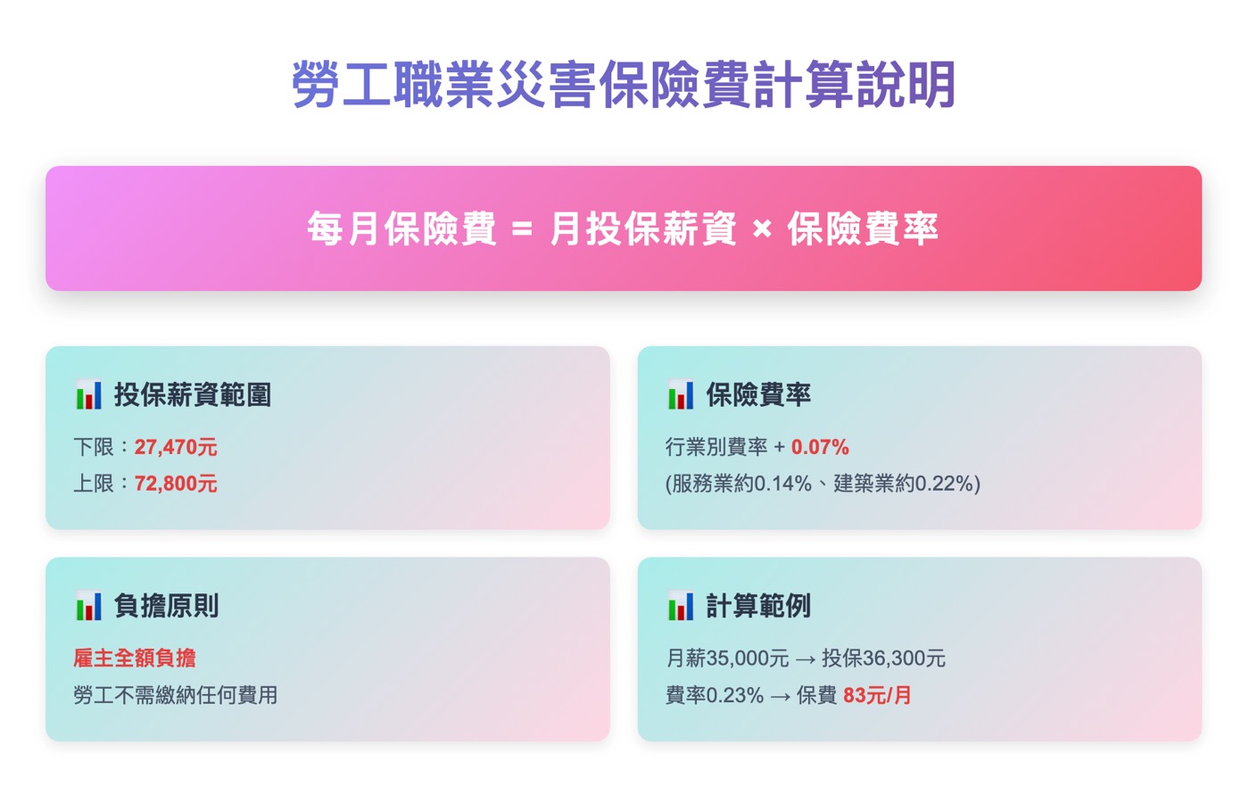 二、職災保險費計算