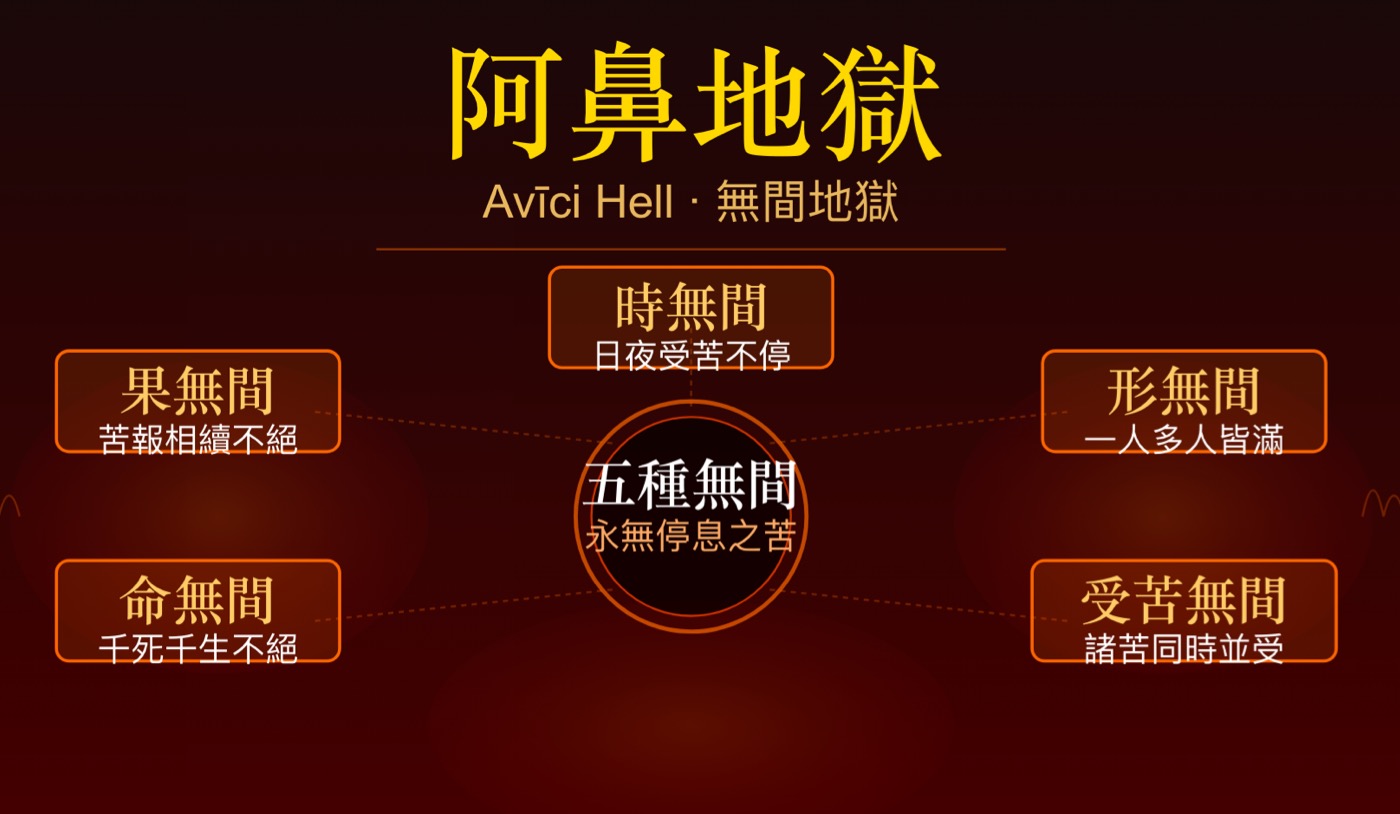 一、阿鼻地獄是什麼？