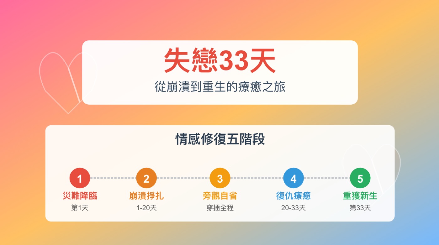 失戀33天線上看：一部最動人的愛情療傷電影