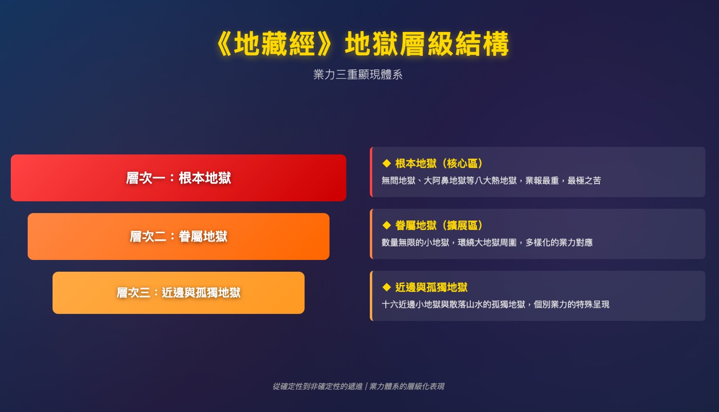 三、地獄種類區分