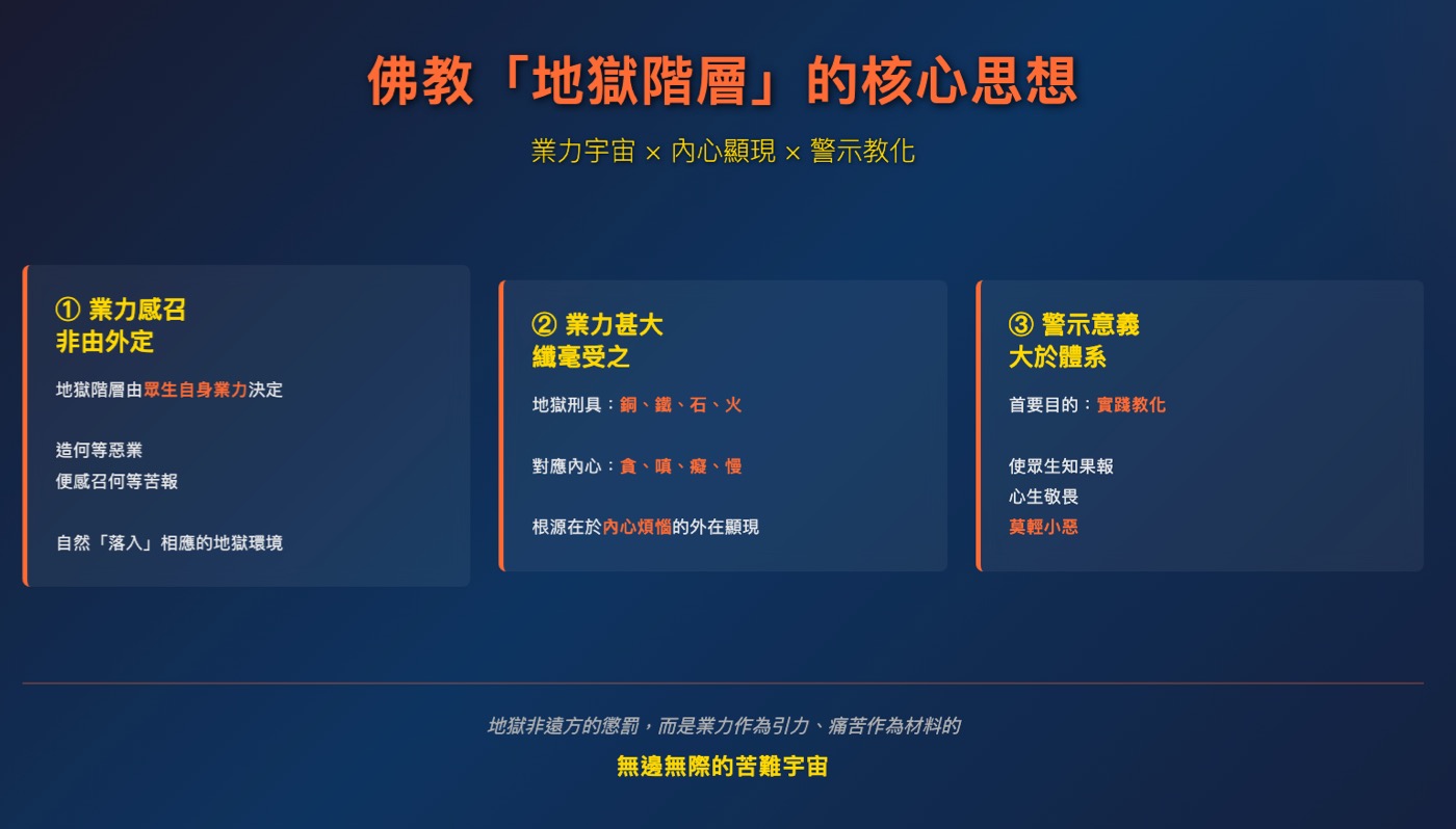 四、地獄在哪裡呢？