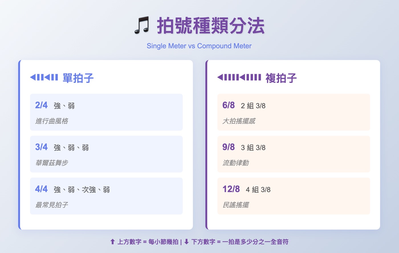 三、拍號種類分法