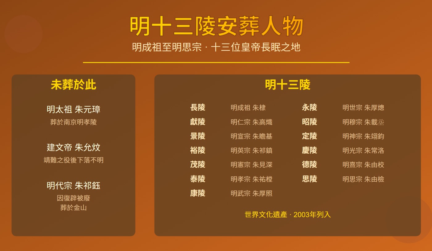 四、明十三陵安葬人物1