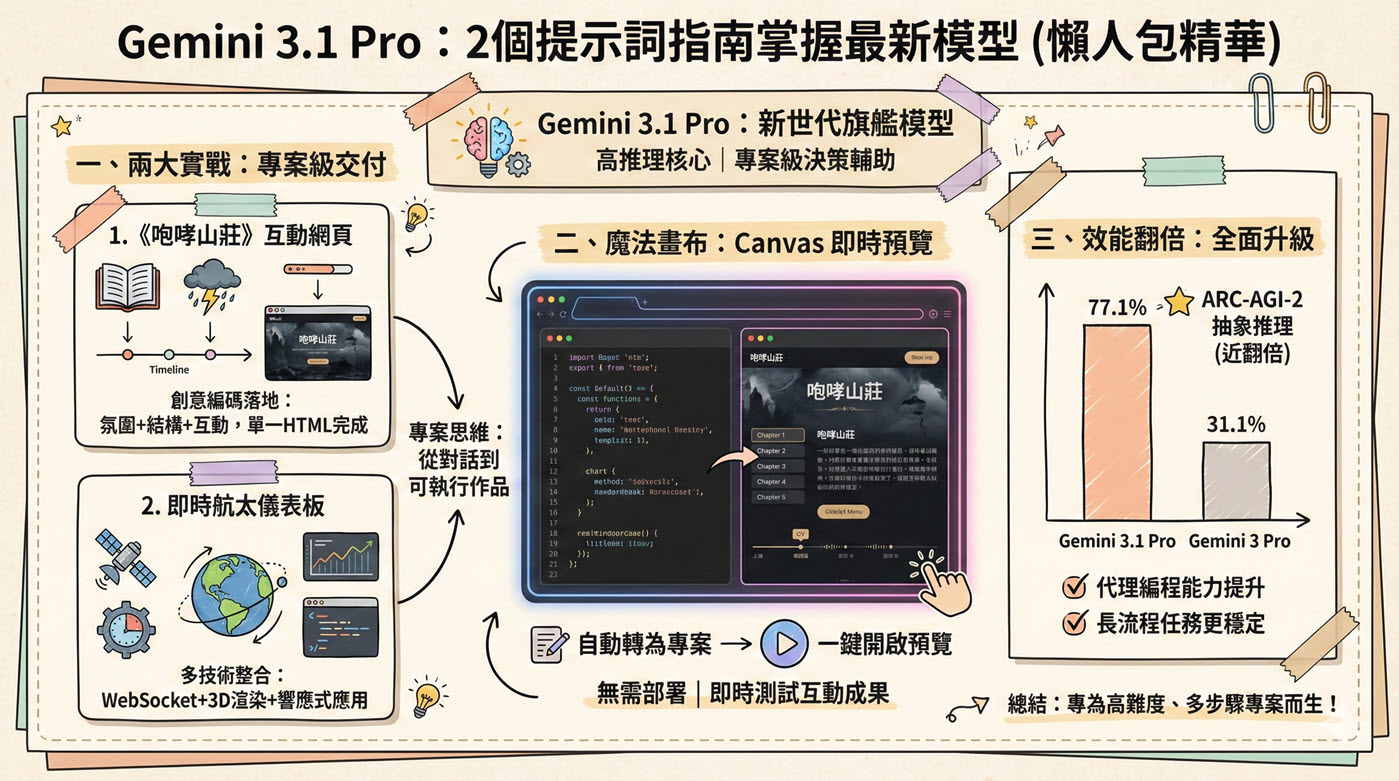 Gemini 3.1 Pro：2個提示詞指南掌握最新模型
