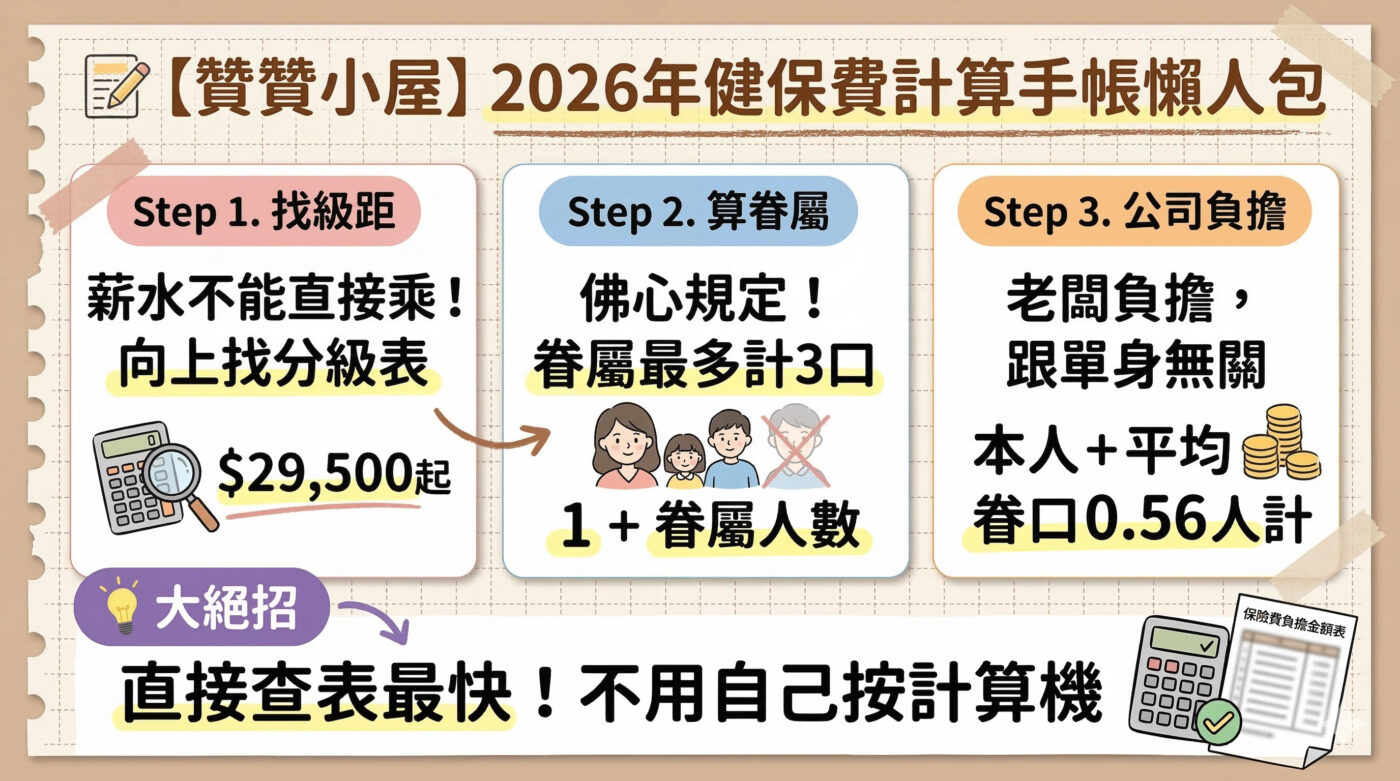 健保費查詢級距2026：眷屬數與費用計算公式