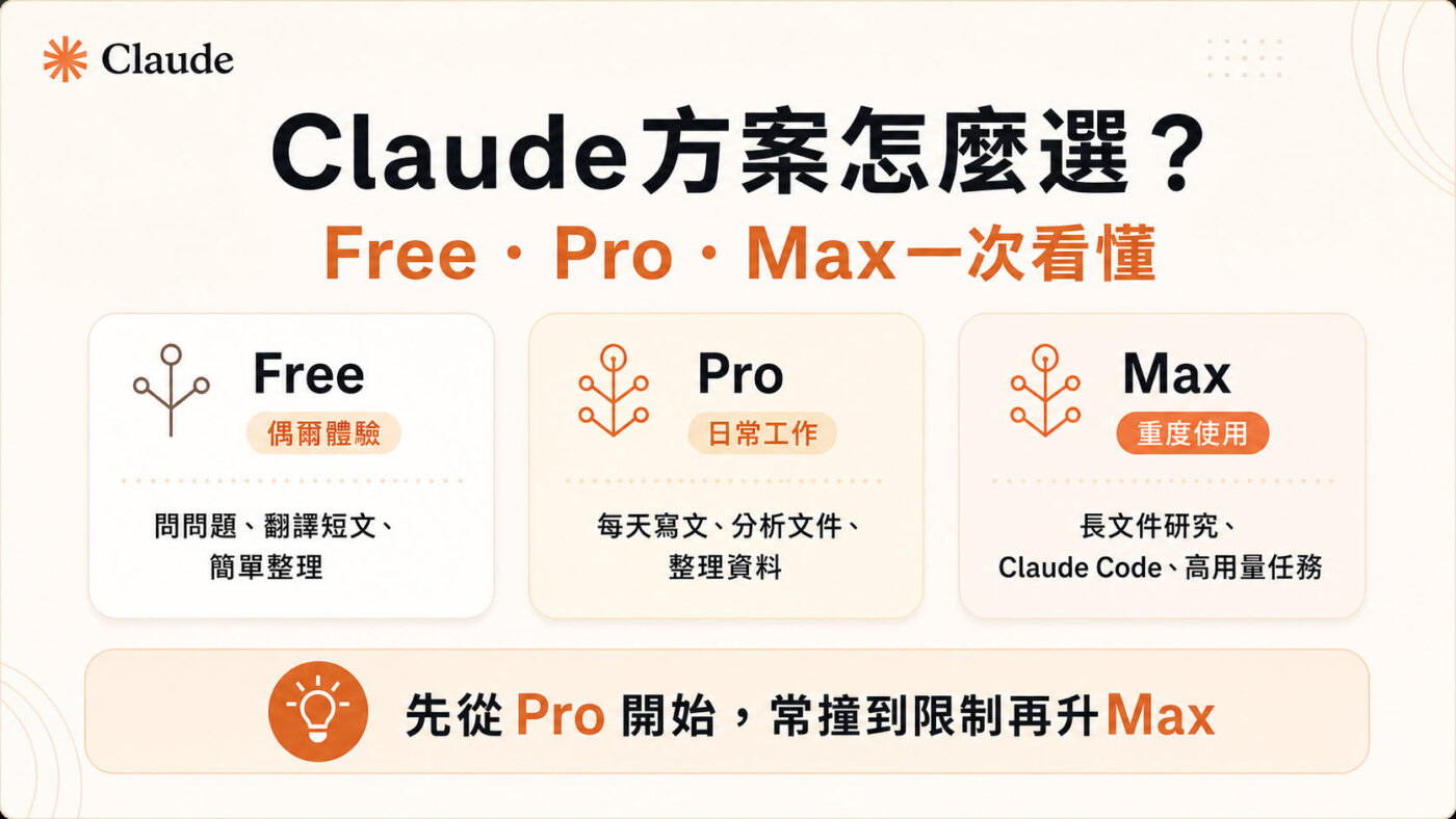 一、Claude三種個人方案：Free、Pro、Max各適合誰2