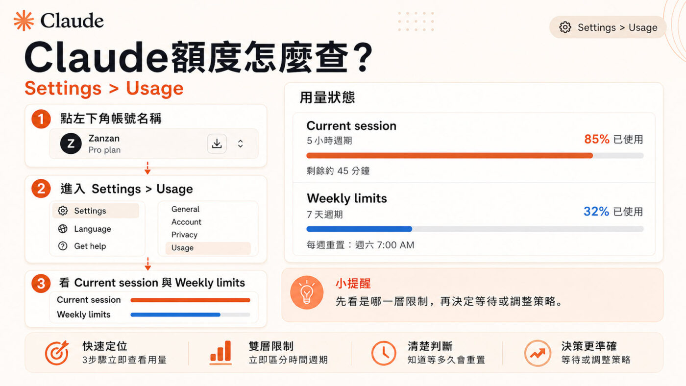 四、Claude額度查詢頁面：兩層進度條代表兩種週期2