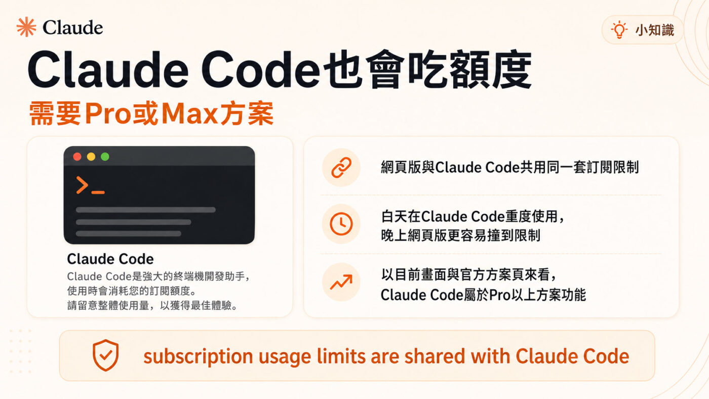 六、Claude Code共用訂閱額度：需要Pro或Max方案2