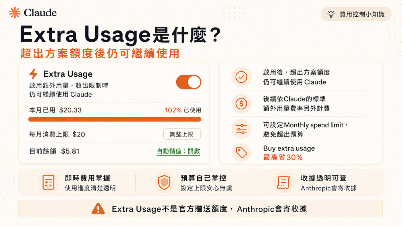 七、Extra Usage是什麼：啟用後超出方案仍可繼續使用3