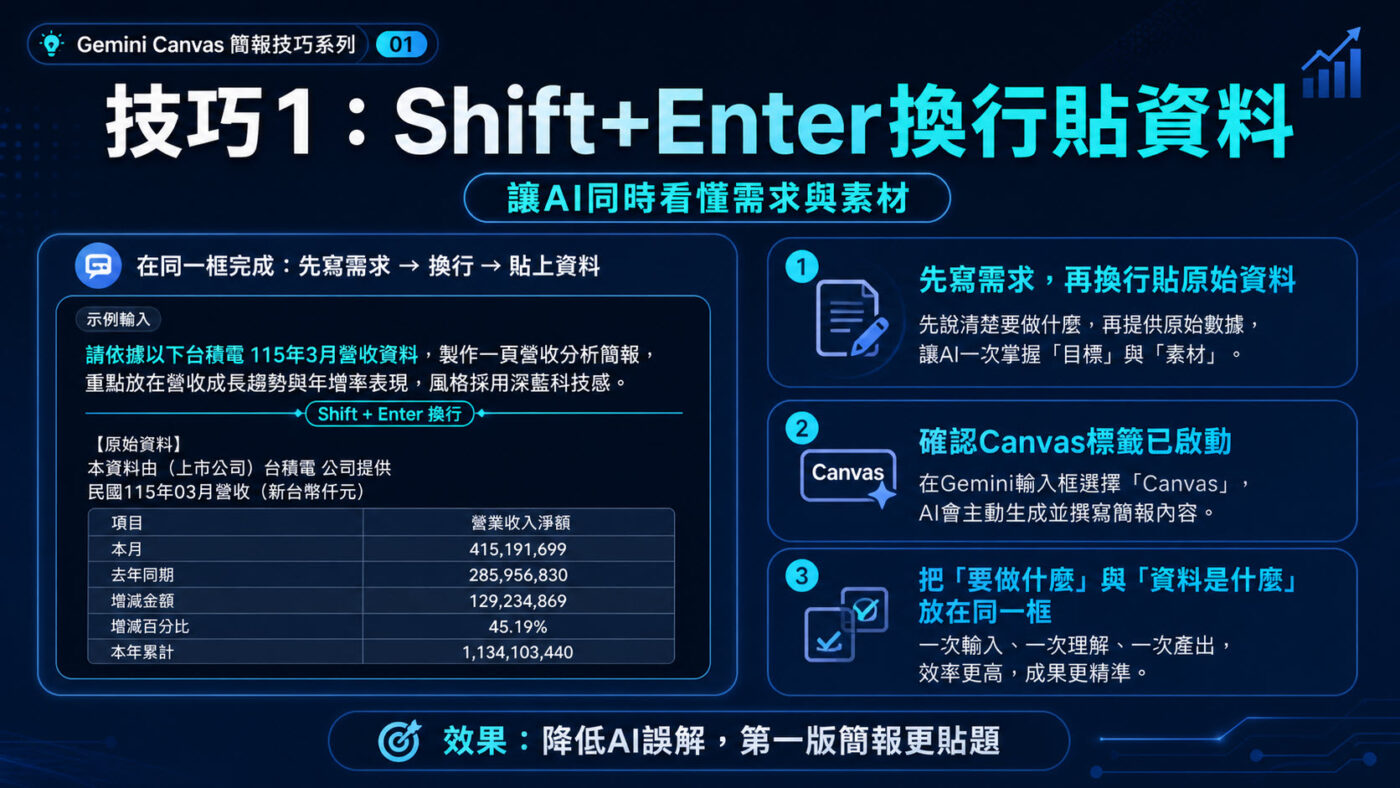 四、Gemini Canvas簡報提示詞：Shift+Enter換行貼資料2