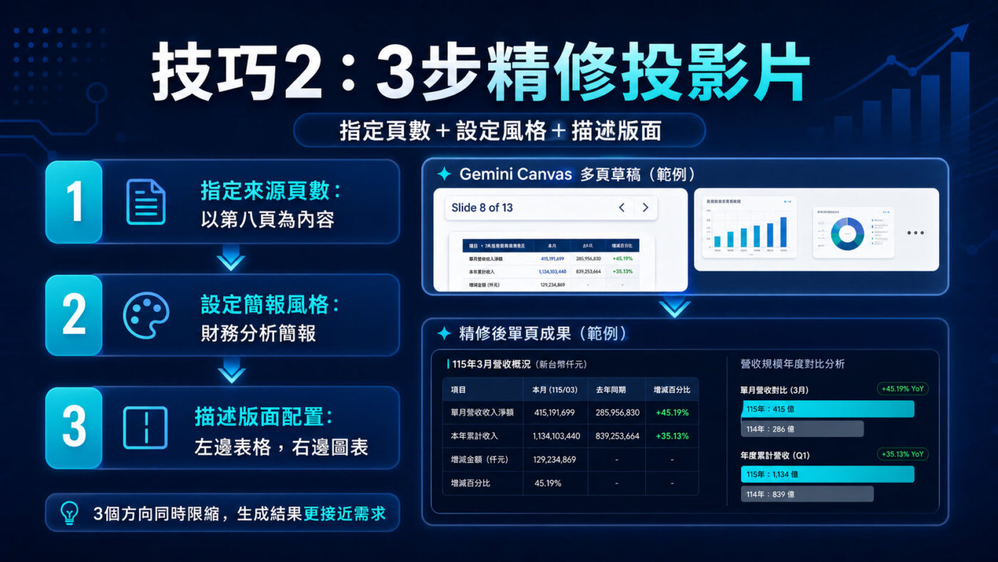 五、Gemini Canvas簡報指令：3個技巧精修投影片2