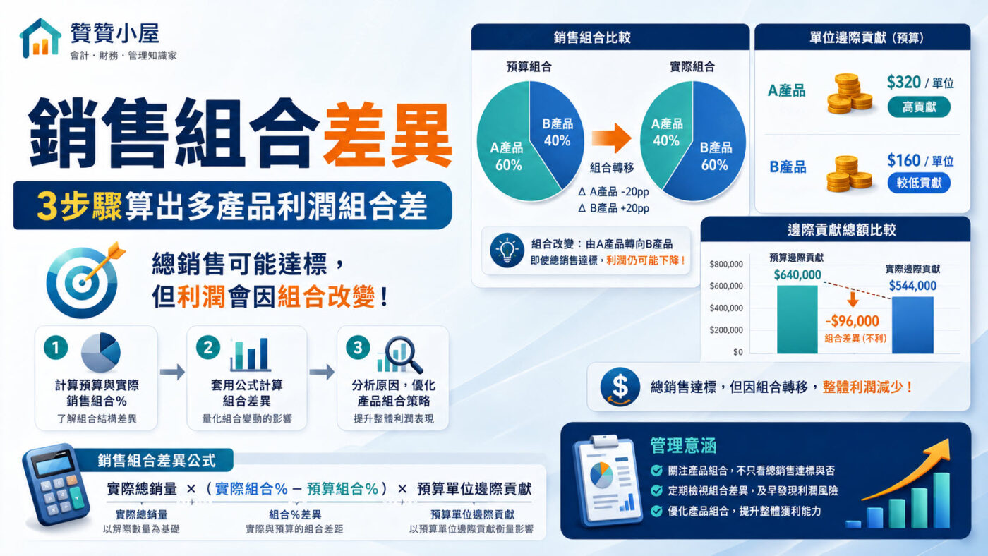 銷售組合差異：3步驟算出多產品利潤組合差2