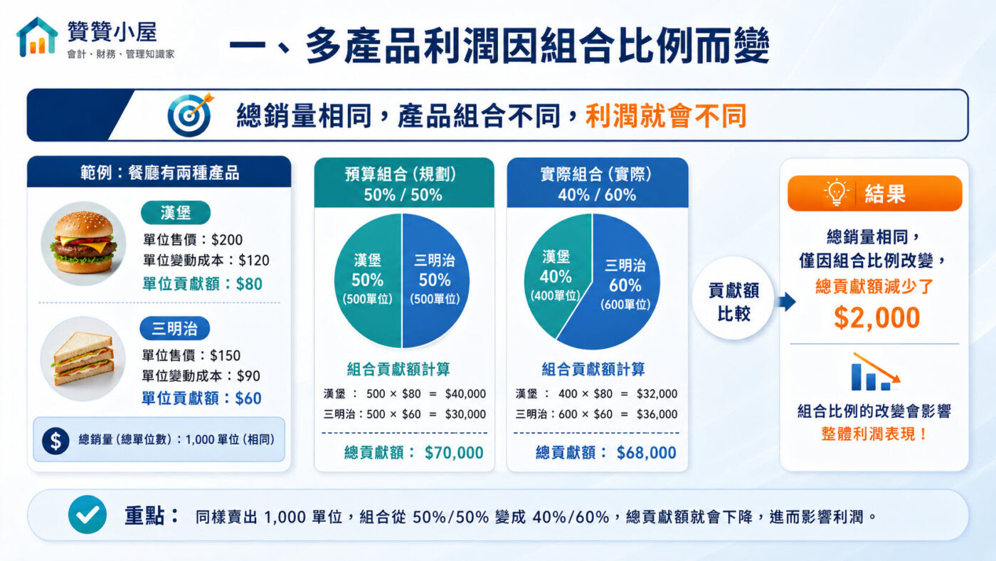 一、多產品利潤因組合比例而變