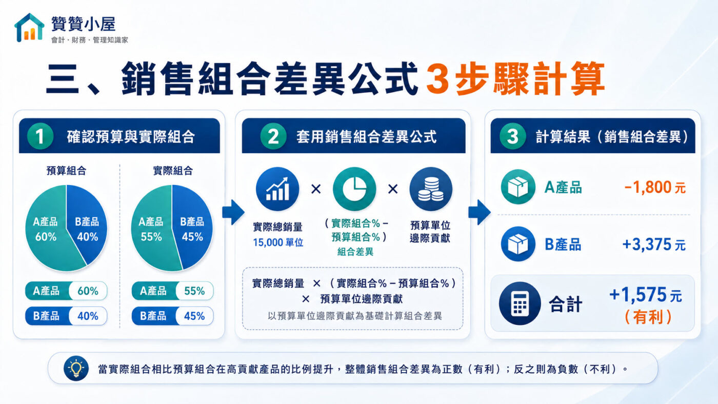 三、銷售組合差異公式3步驟計算