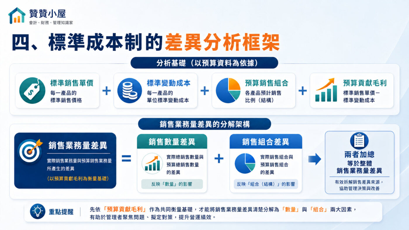 四、標準成本制的差異分析框架