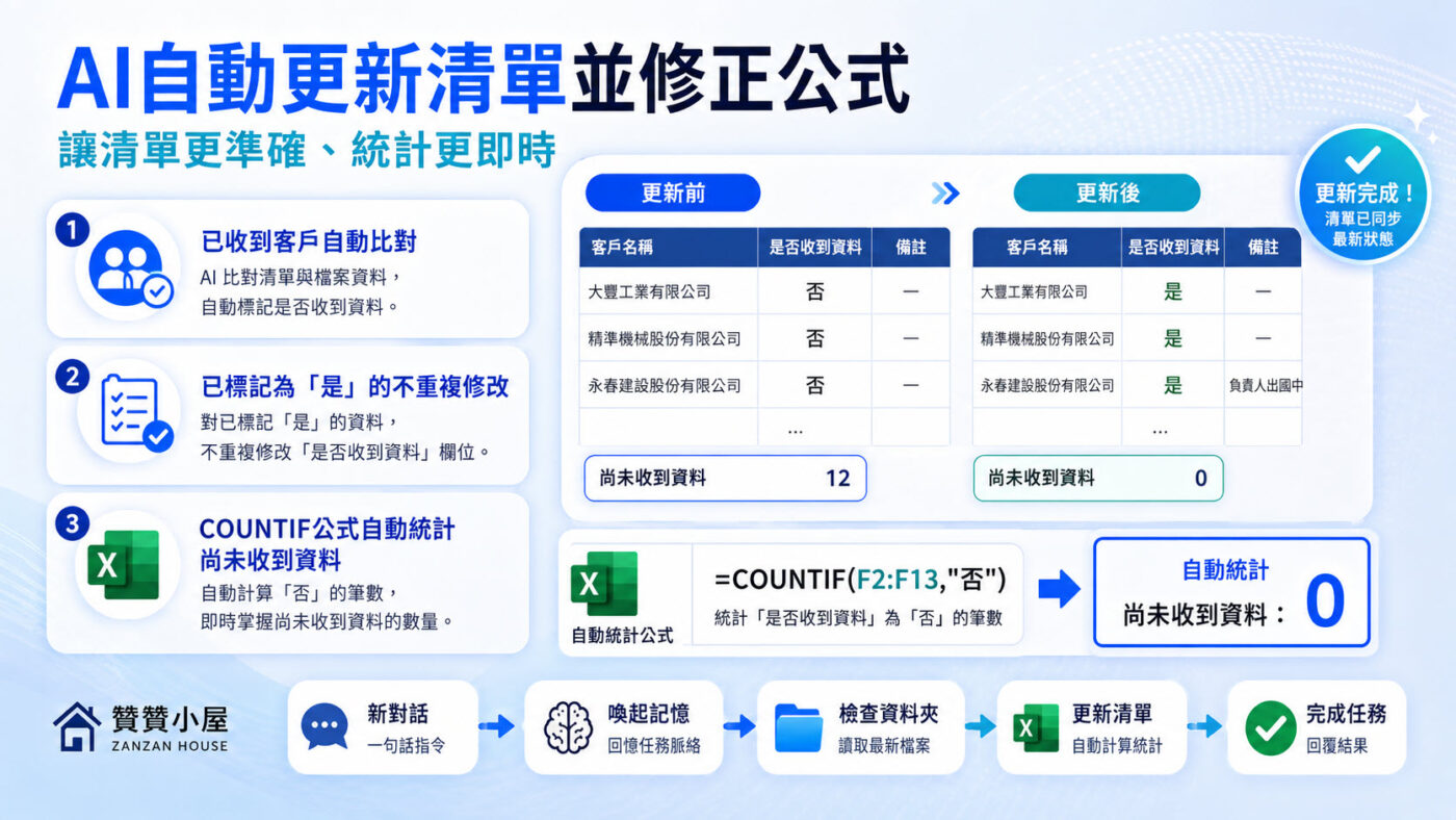 三、AI自動更新清單並修正公式2