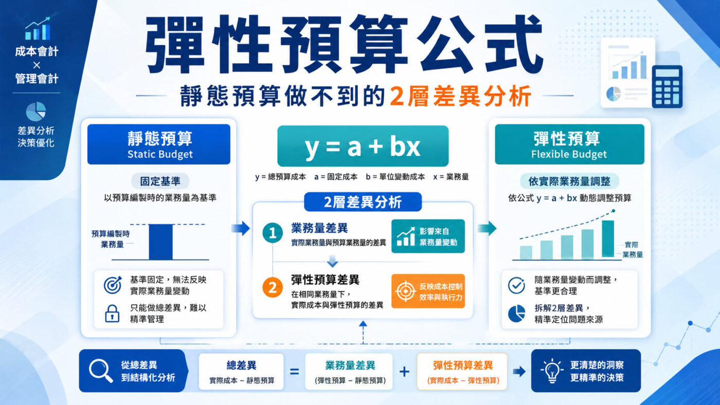 彈性預算公式：靜態預算做不到的2層差異分析2
