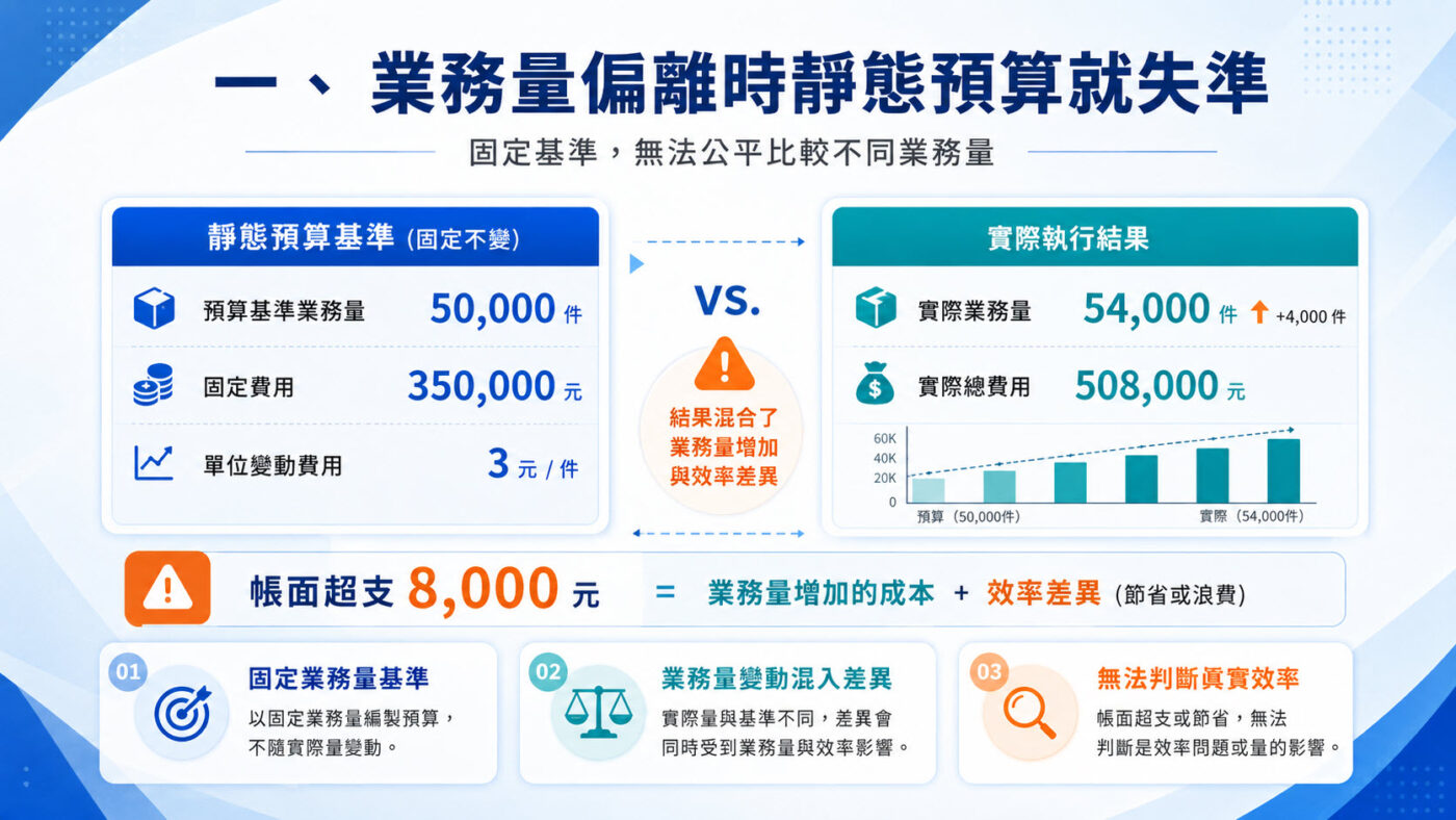 一、業務量偏離時靜態預算就失準
