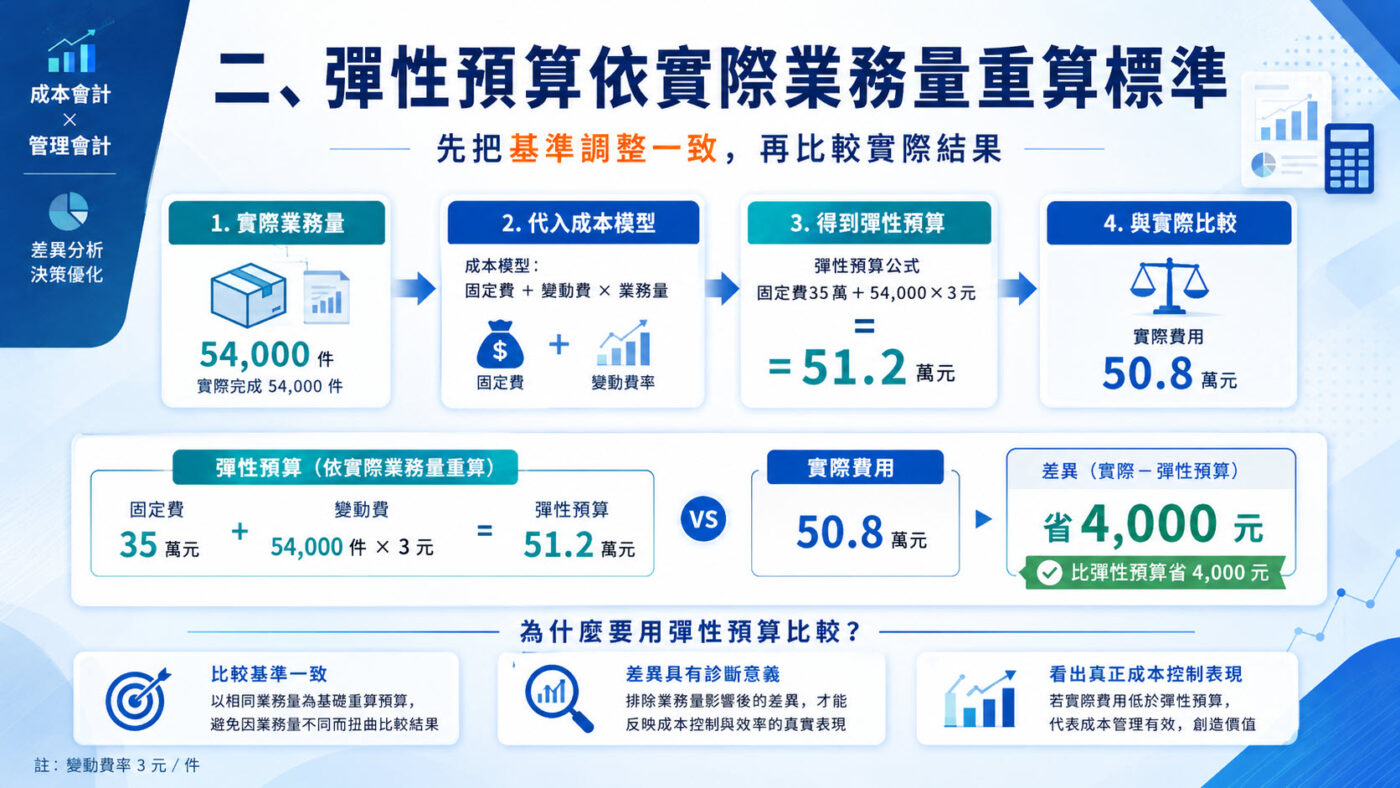 二、彈性預算依實際業務量重算標準