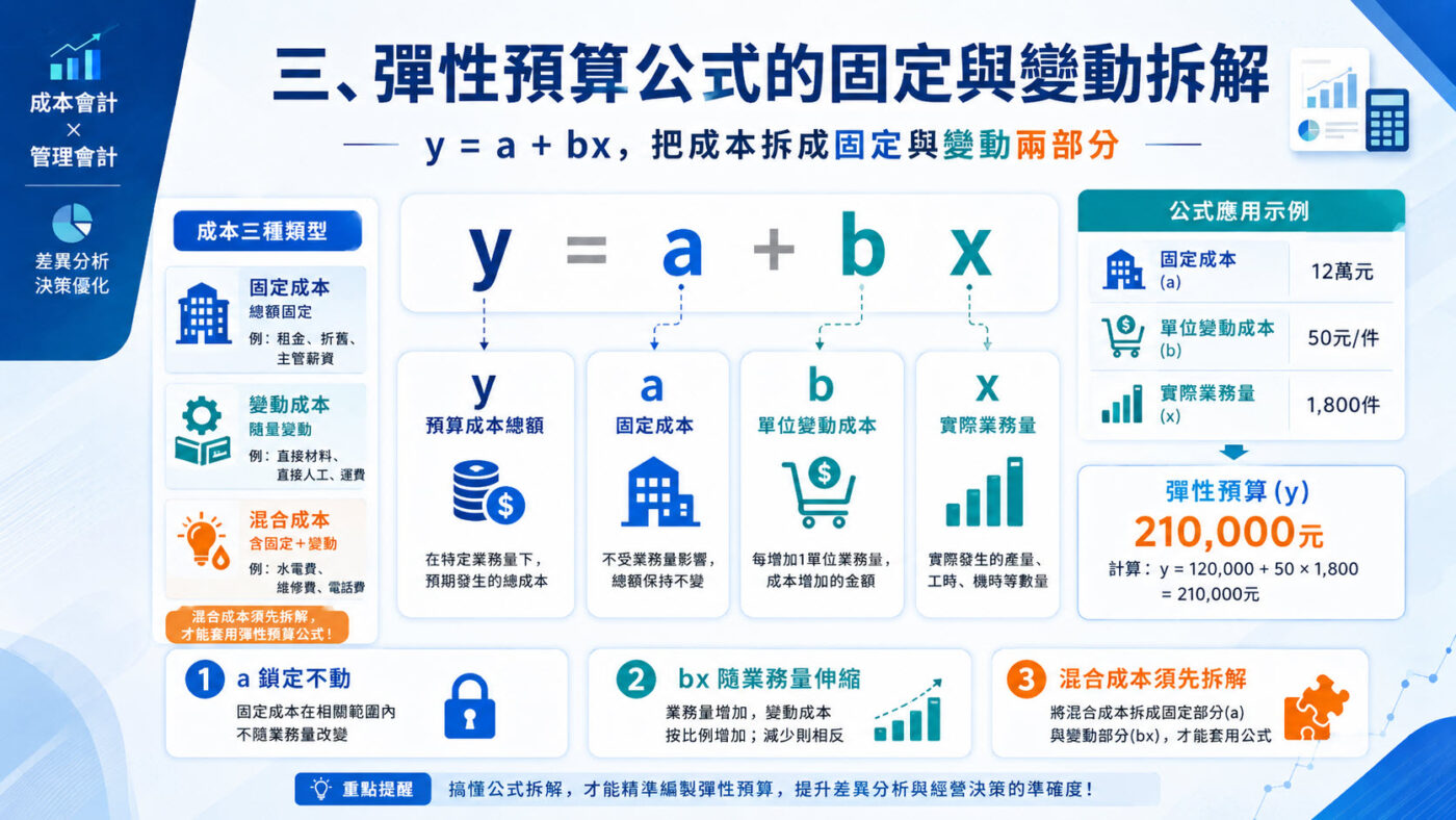 三、彈性預算公式的固定與變動拆解