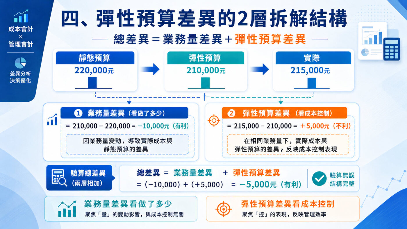 四、彈性預算差異的2層拆解結構