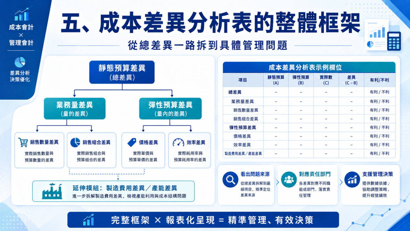 五、成本差異分析表的整體框架
