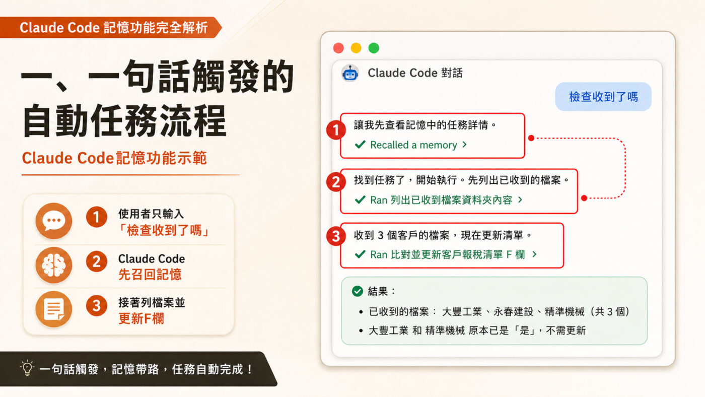 一、一句話觸發的自動任務流程2