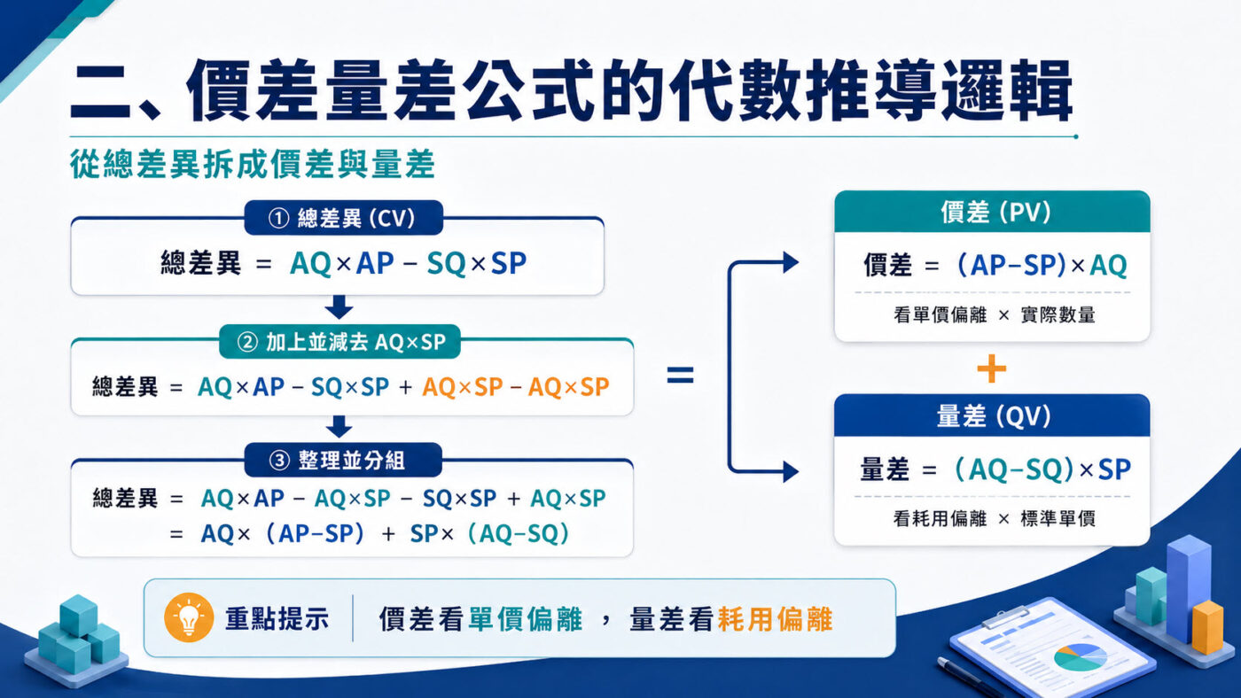 二、價差量差公式的代數推導邏輯