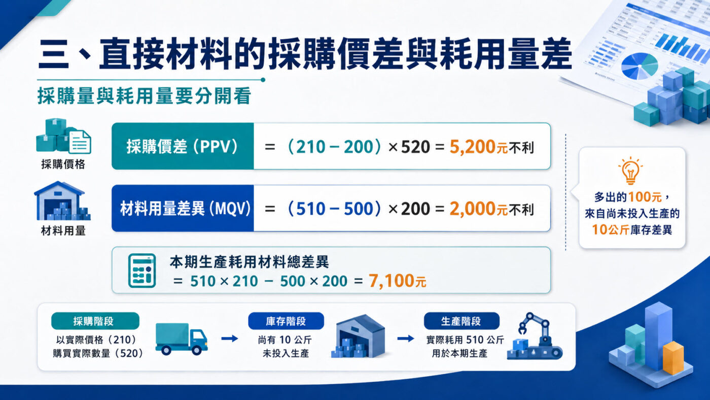三、直接材料的採購價差與耗用量差