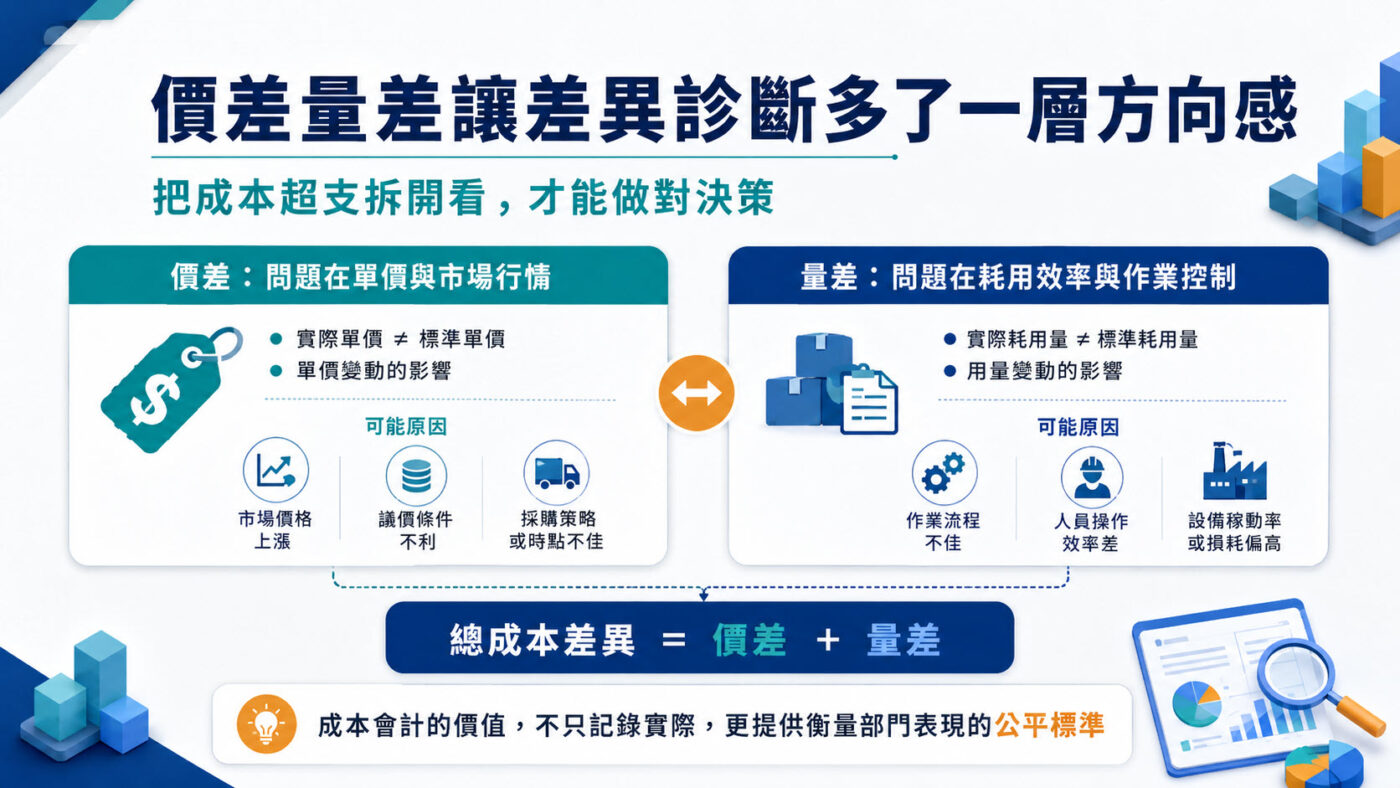 價差量差讓差異診斷多了一層方向感