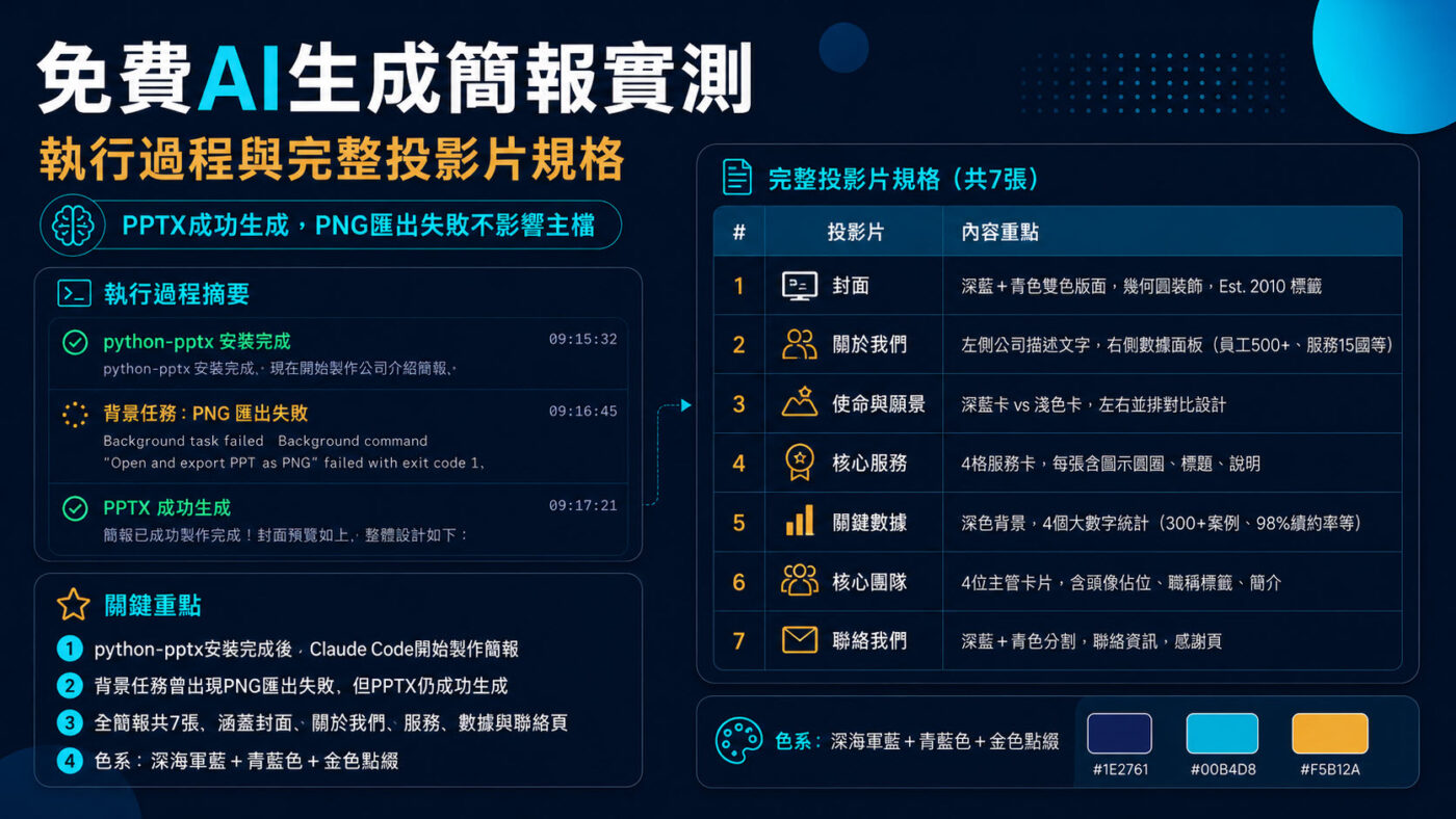 五、免費AI生成簡報實測：執行過程與完整投影片規格3