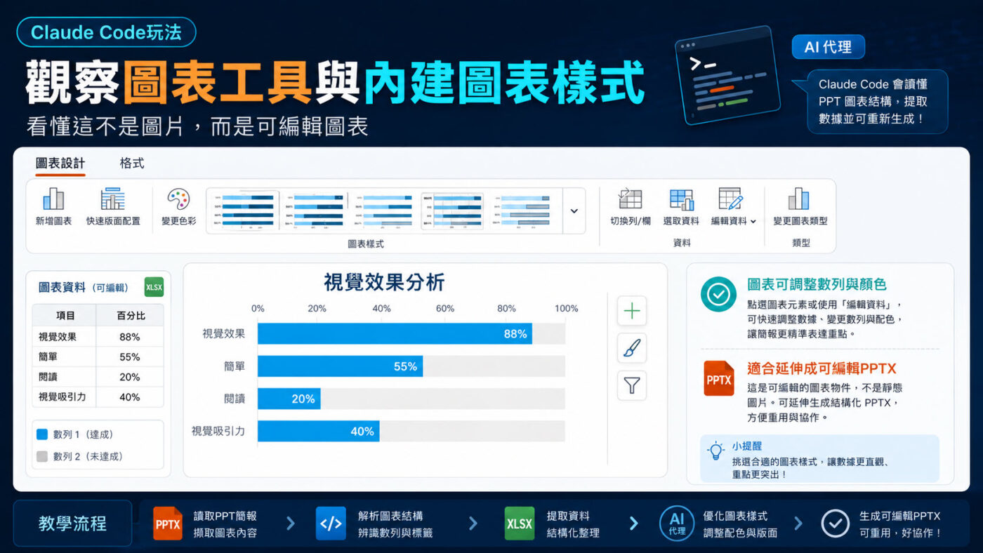 二、觀察圖表工具與內建圖表樣式2