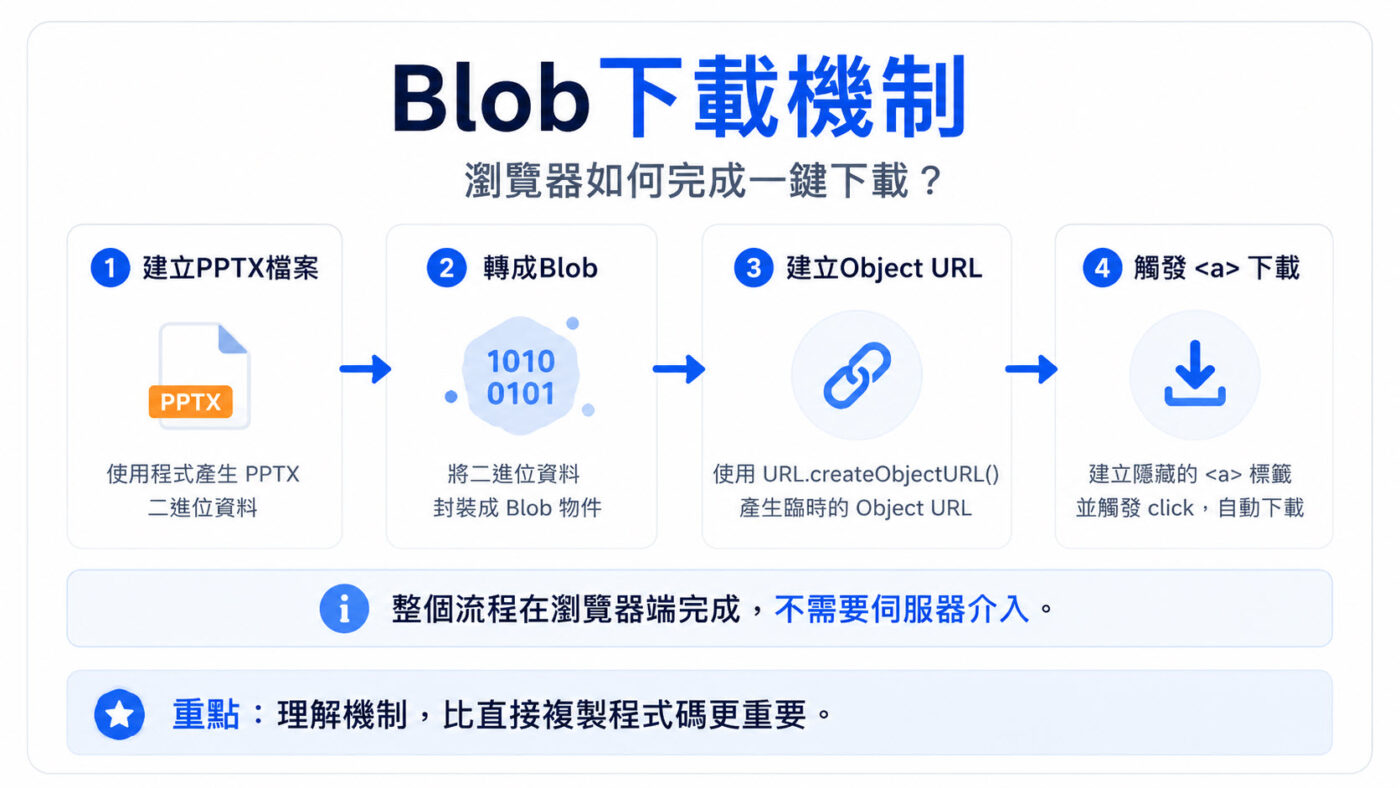 一、問出 PptxGenJS 瀏覽器下載的完整機制2