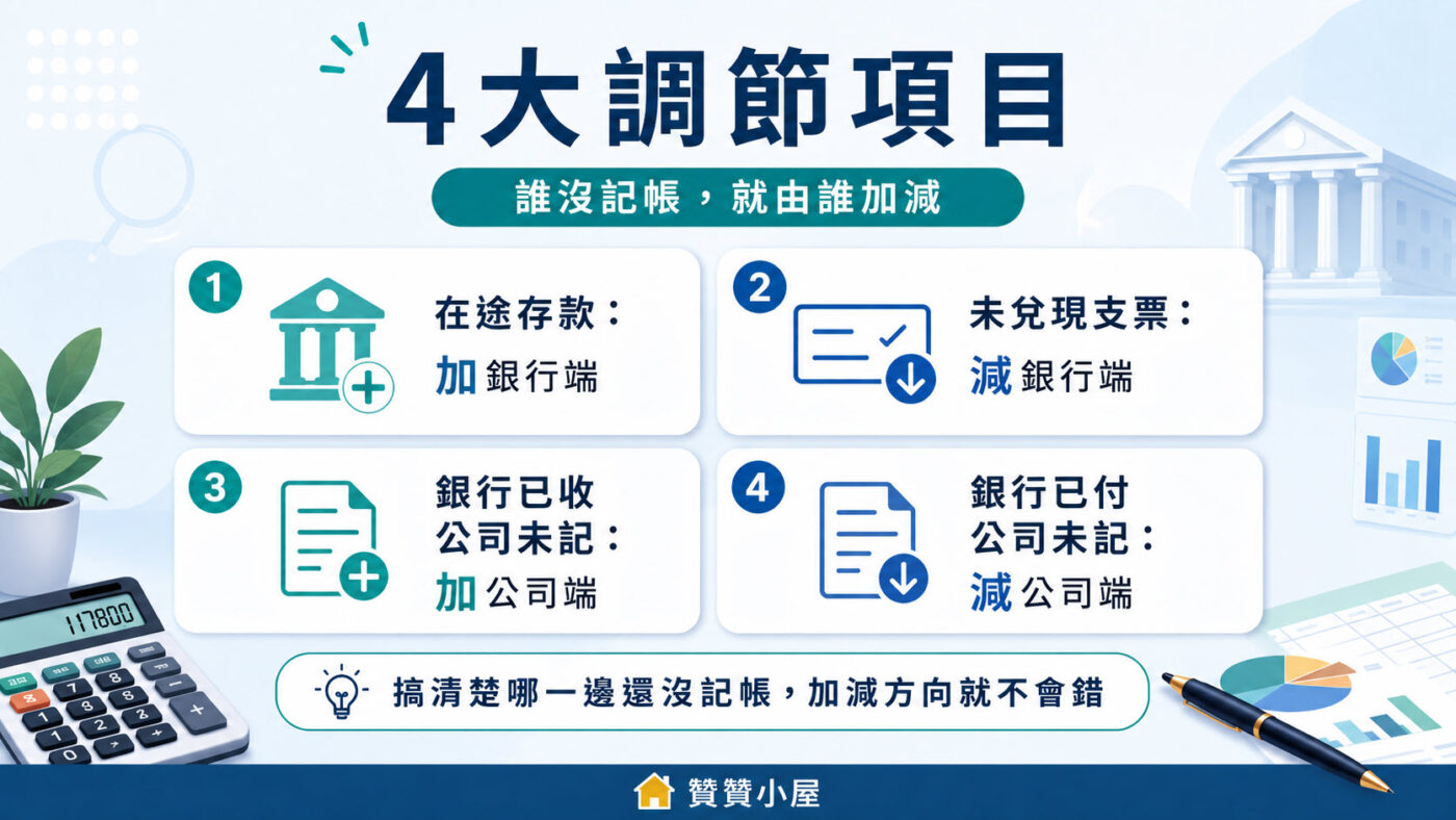 四、銀行調節表公式：4 大調節項目
