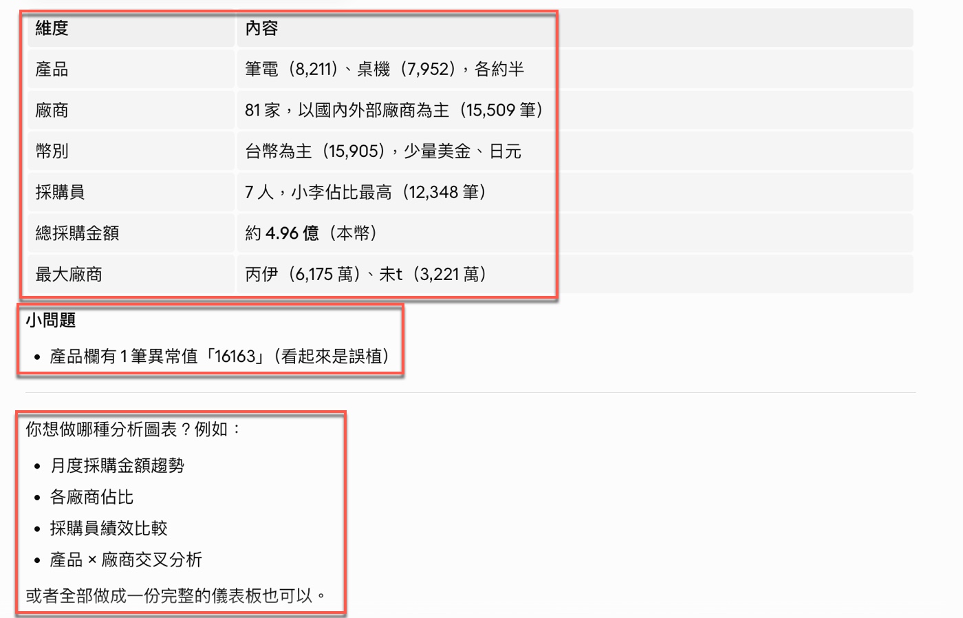 五、Claude 讀取資料：16,163 筆採購明細摸清楚2