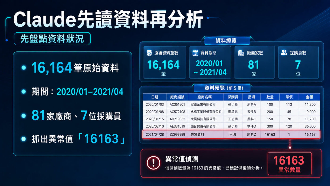 五、Claude 讀取資料：16,163 筆採購明細摸清楚3