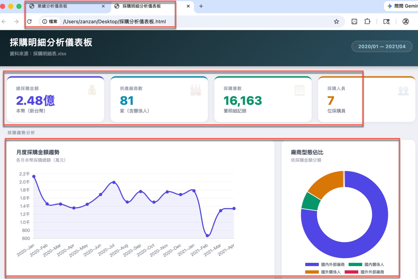七、戰情室儀表板：採購明細分析儀表板完成1