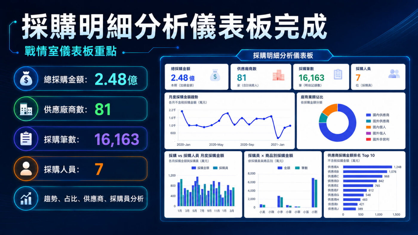 七、戰情室儀表板：採購明細分析儀表板完成3