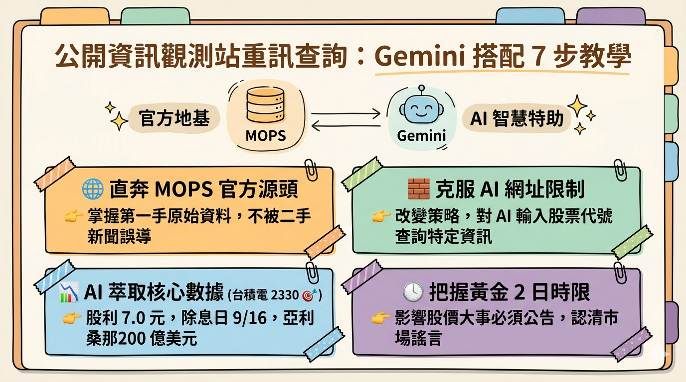 公開資訊觀測站重大訊息查詢：Gemini 搭配 7 步教學1
