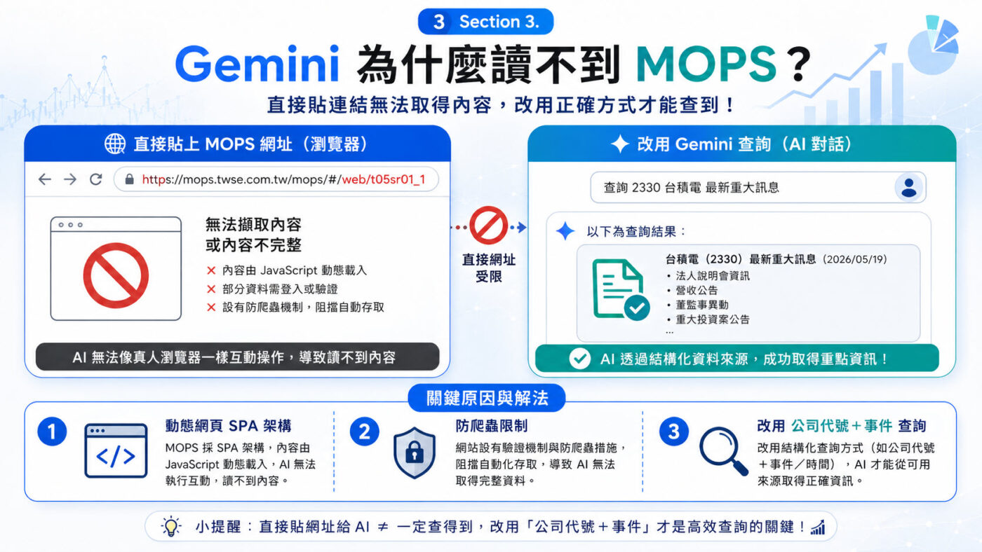 三、把 MOPS 網址貼給 Gemini：防爬蟲的限制2