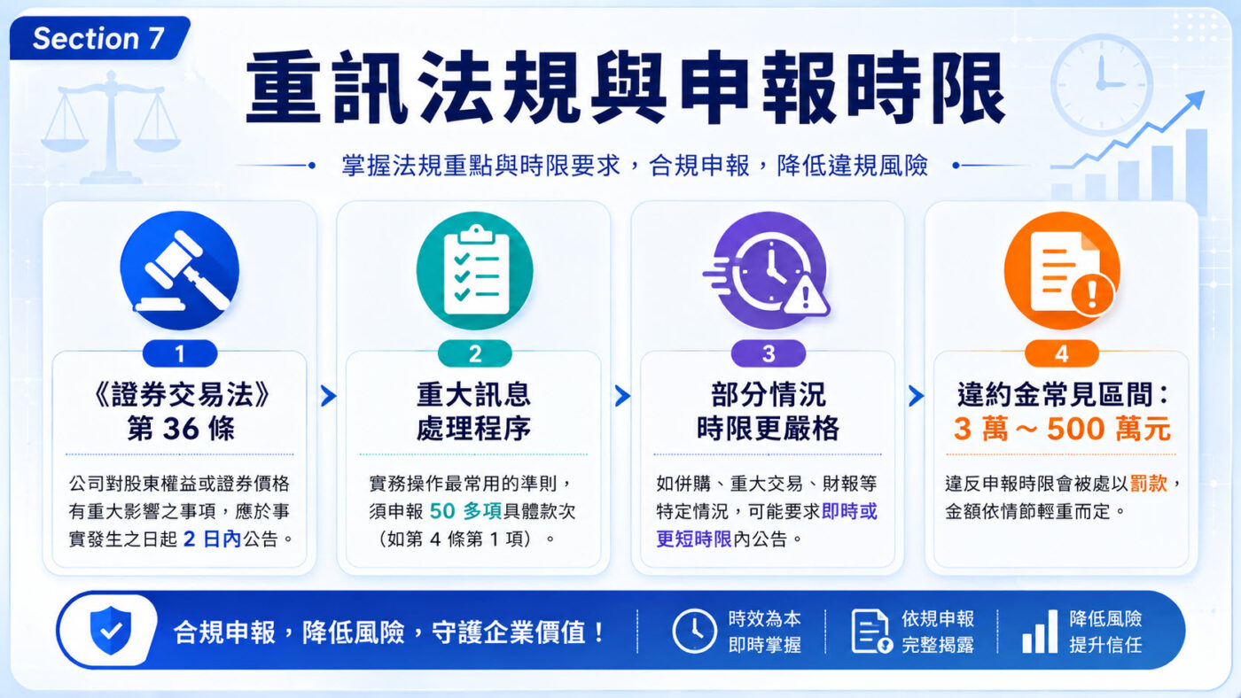 七、相關法律規定與重訊申報時限2