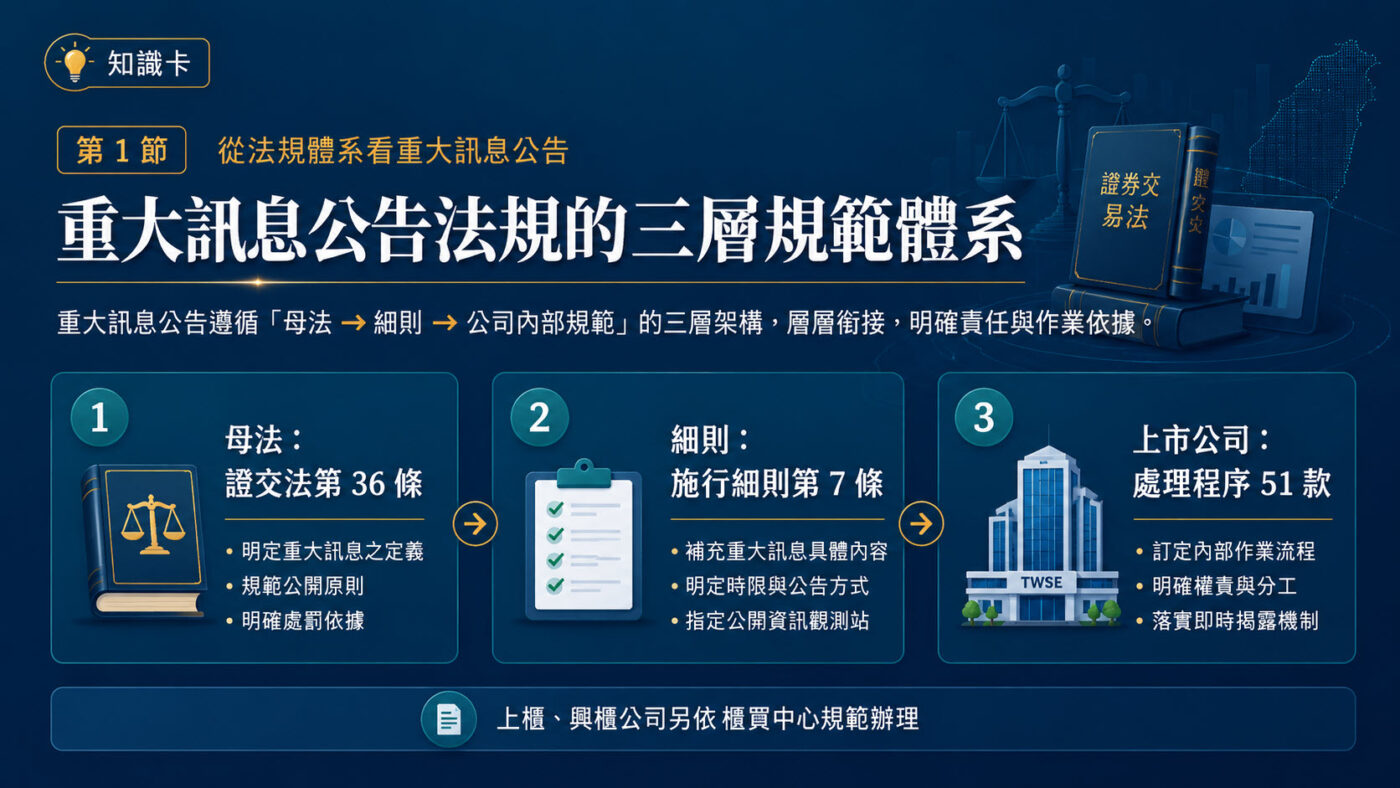 一、重大訊息公告法規的三層規範體系