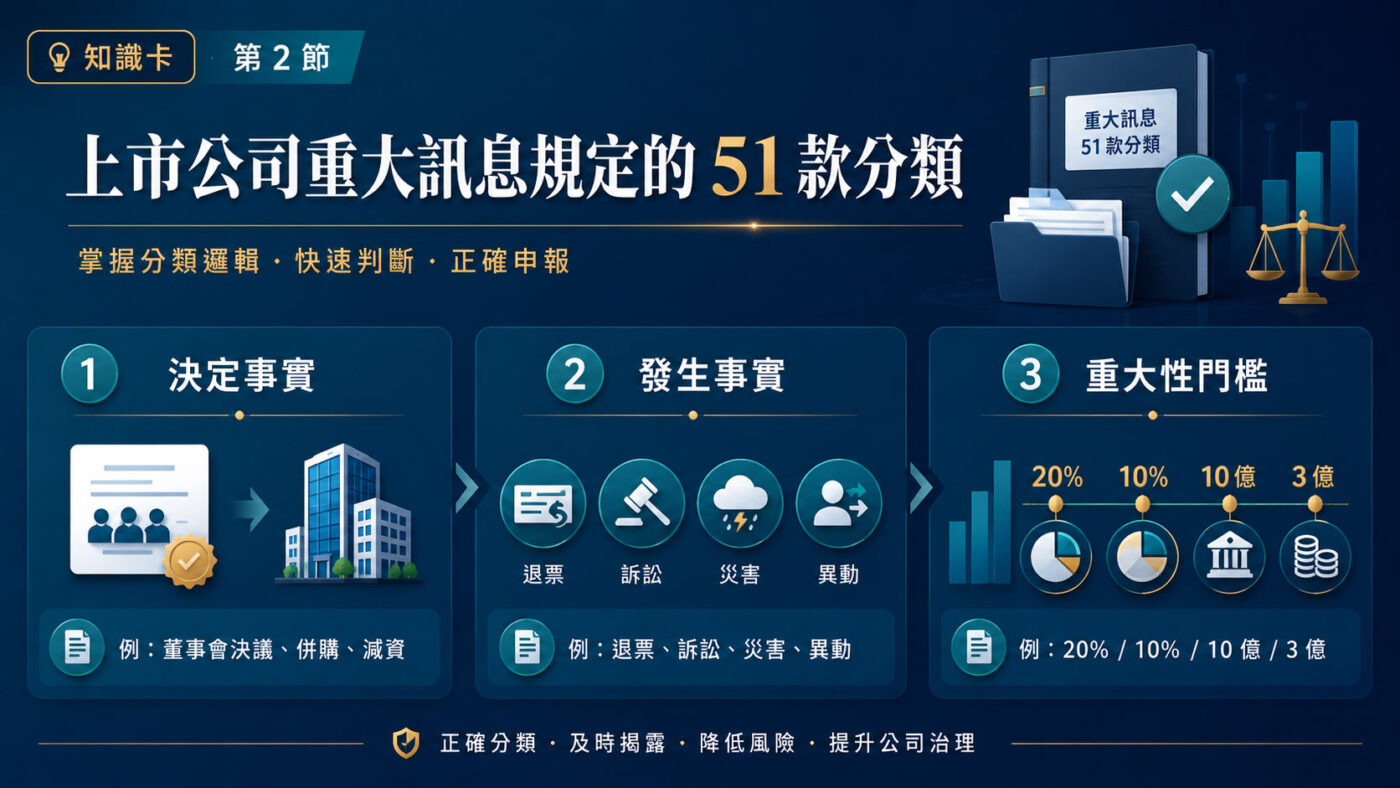 二、上市公司重大訊息規定的 51 款分類