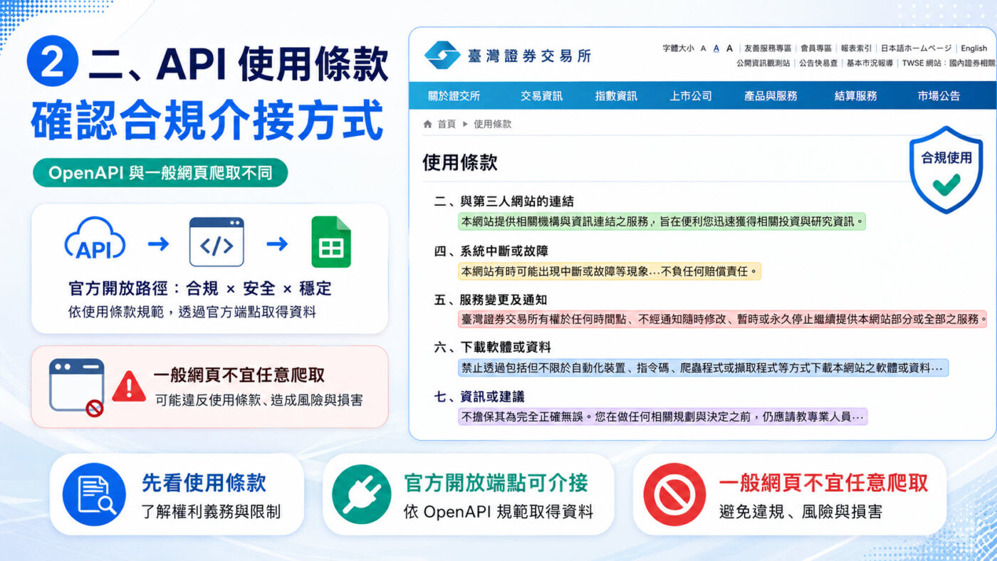 二、API 使用條款確認合規介接方式3