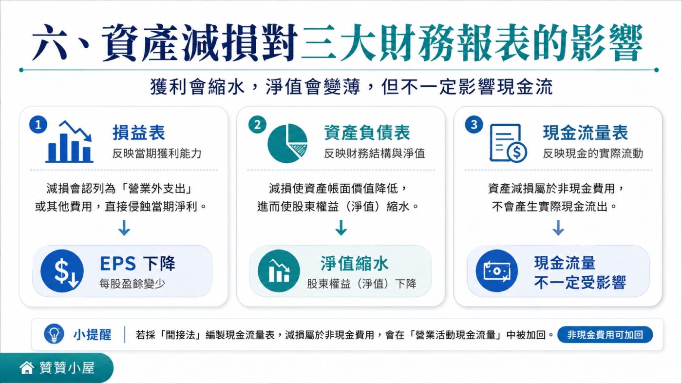 六、資產減損對三大財務報表的影響2