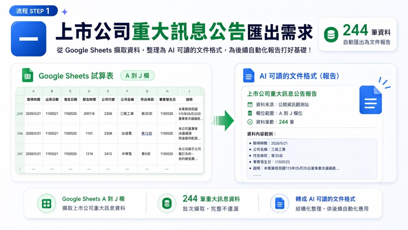 一、上市公司重大訊息公告匯出需求3