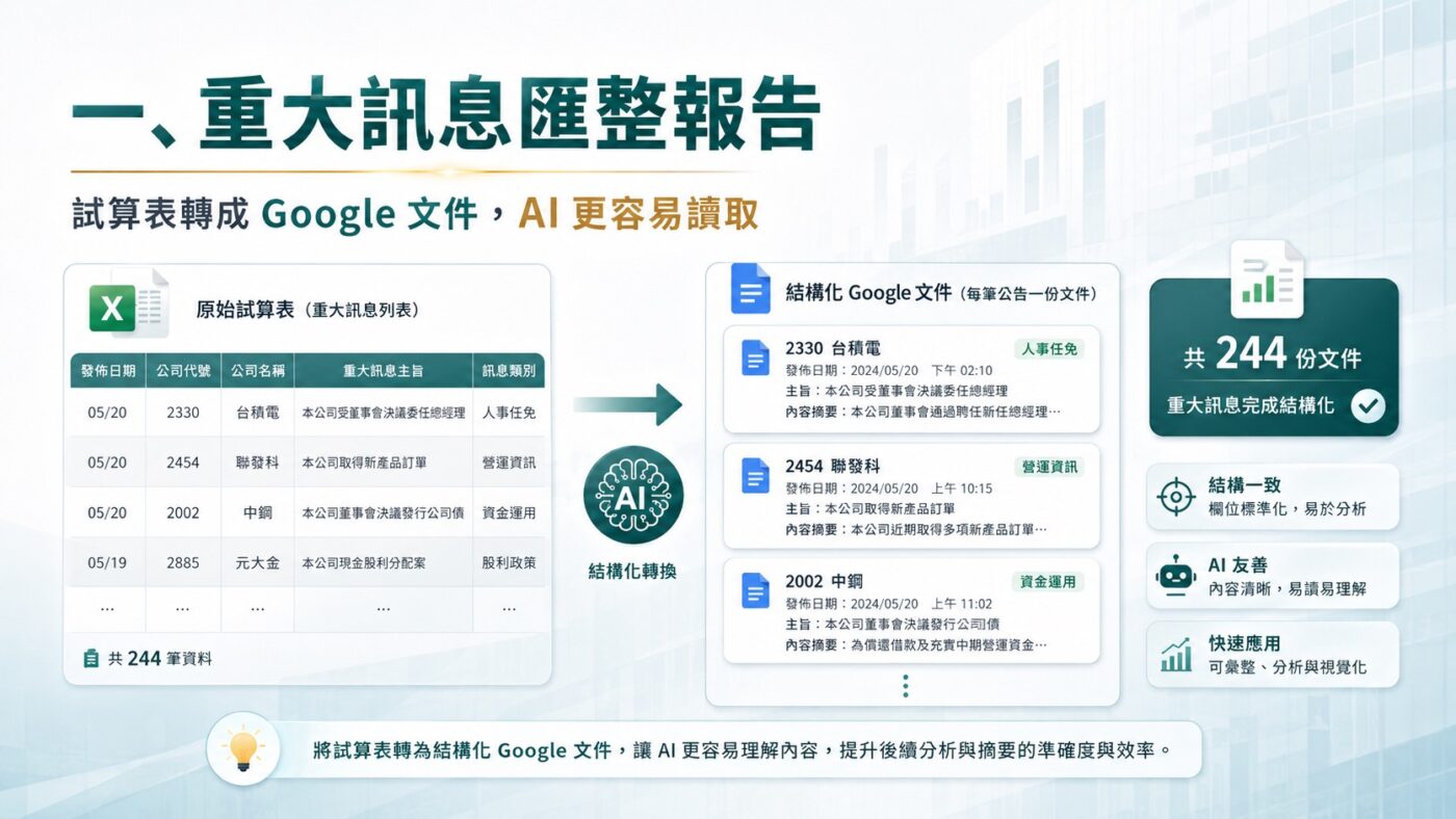 一、重大訊息匯整報告：整理成 Google 文件方便 AI 讀取3